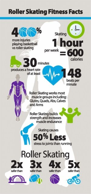 Roller Skating Health Statistics