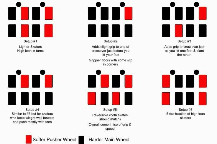 Roller Derby Wheel Configurations